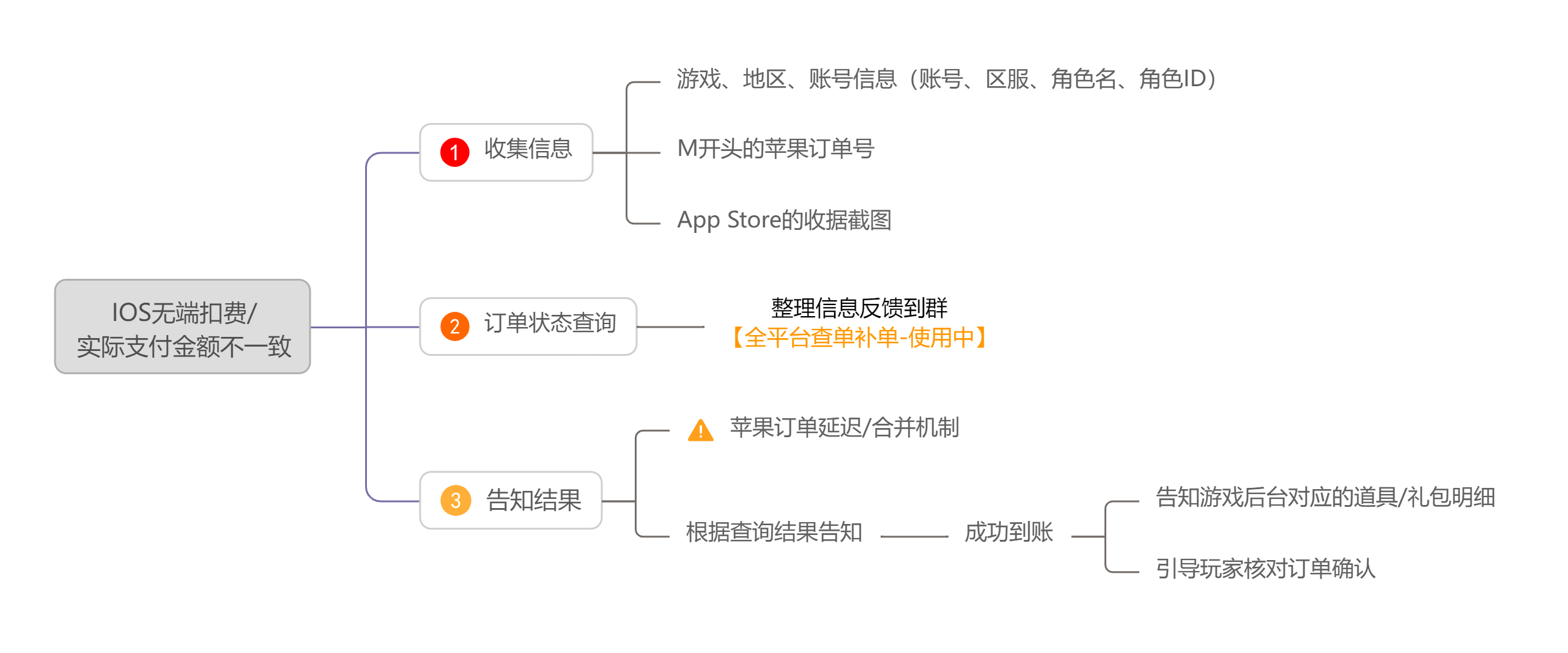 密码保护：「全平台」苹果订单延迟/合并机制说明